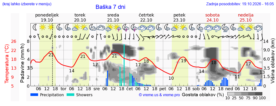 Wetter 7 Tage