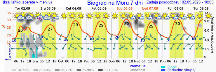Vreme 7 dni