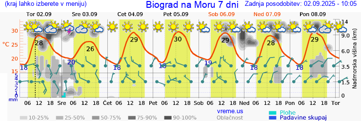 Vreme 7 dni