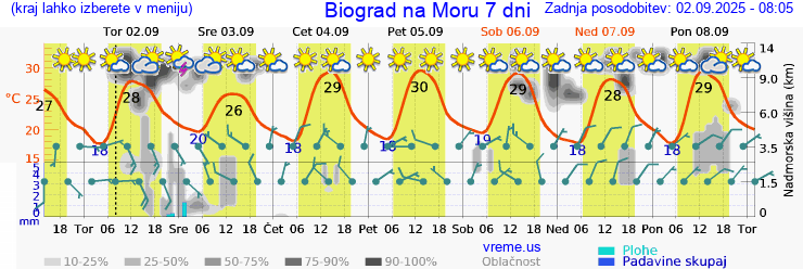 Vreme 7 dni