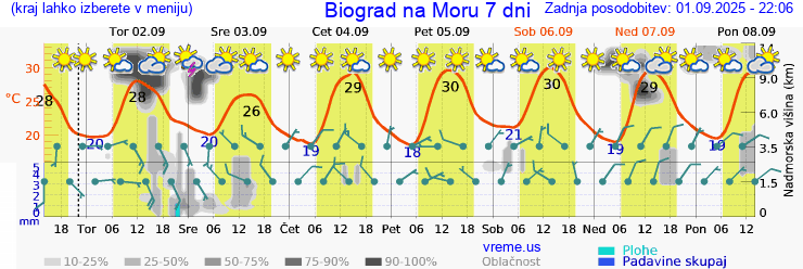 Vreme 7 dni