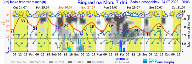 Vreme 7 dni