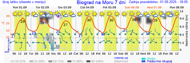 Vreme 7 dni