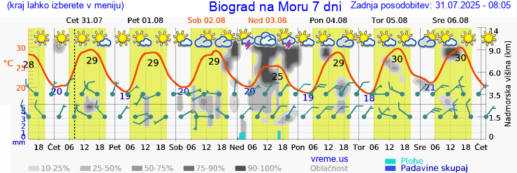 Vreme 7 dni