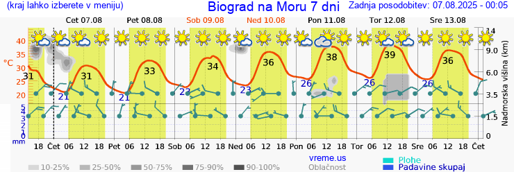 Vreme 7 dni