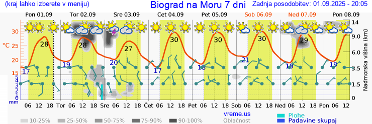 Vreme 7 dni