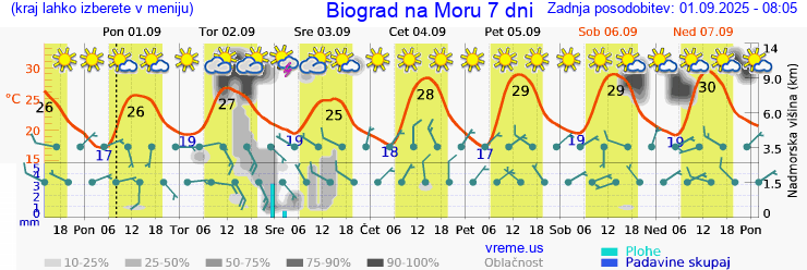 Vreme 7 dni