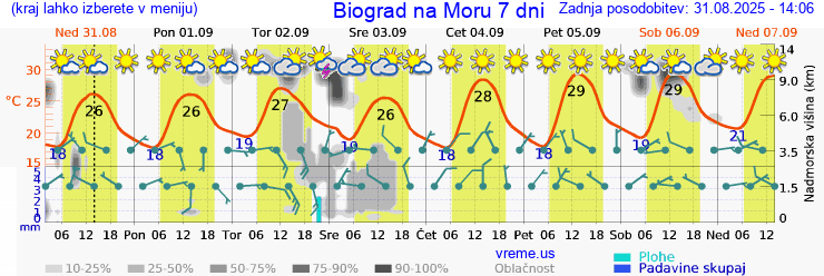 Vreme 7 dni