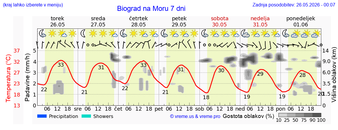 Vreme 7 dni