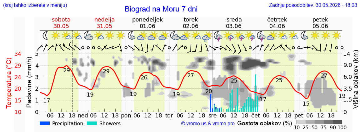 Wetter 7 Tage