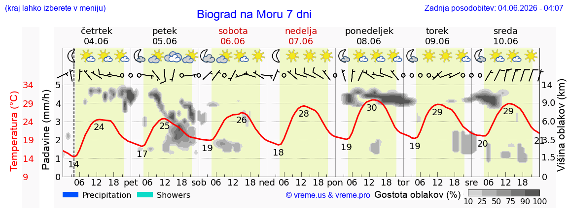 Wetter 7 Tage