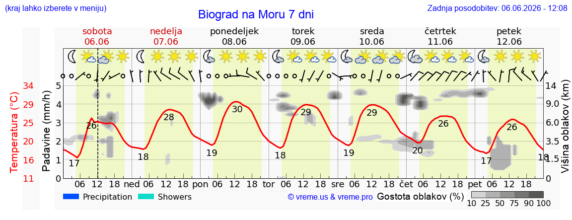 Wetter 7 Tage