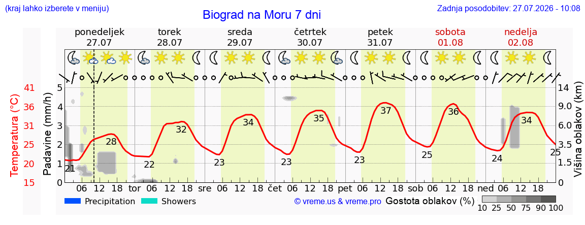 Vreme 7 dni