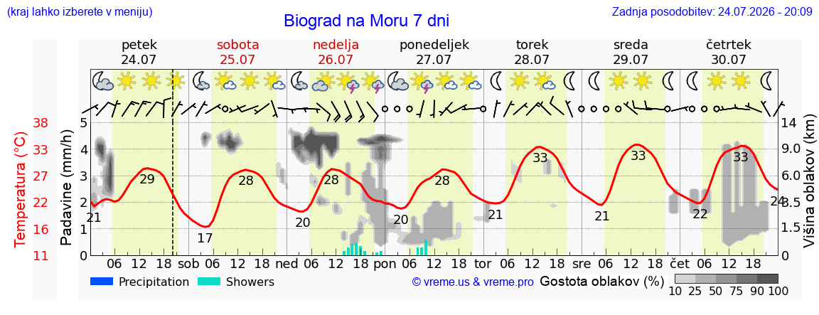 Vreme 7 dni