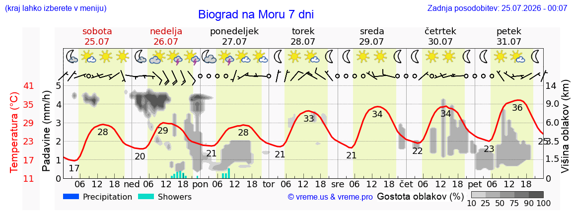 Vreme 7 dni