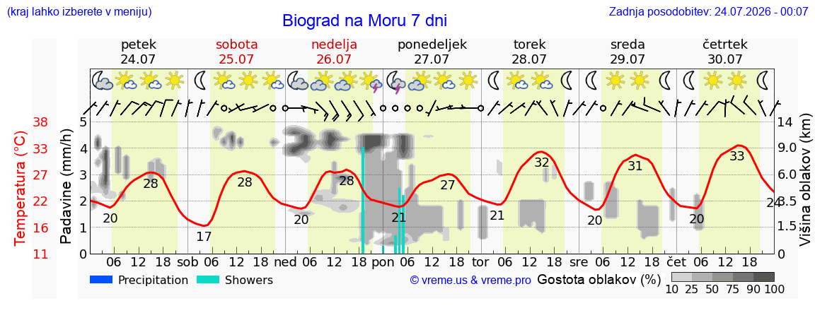 Vreme 7 dni