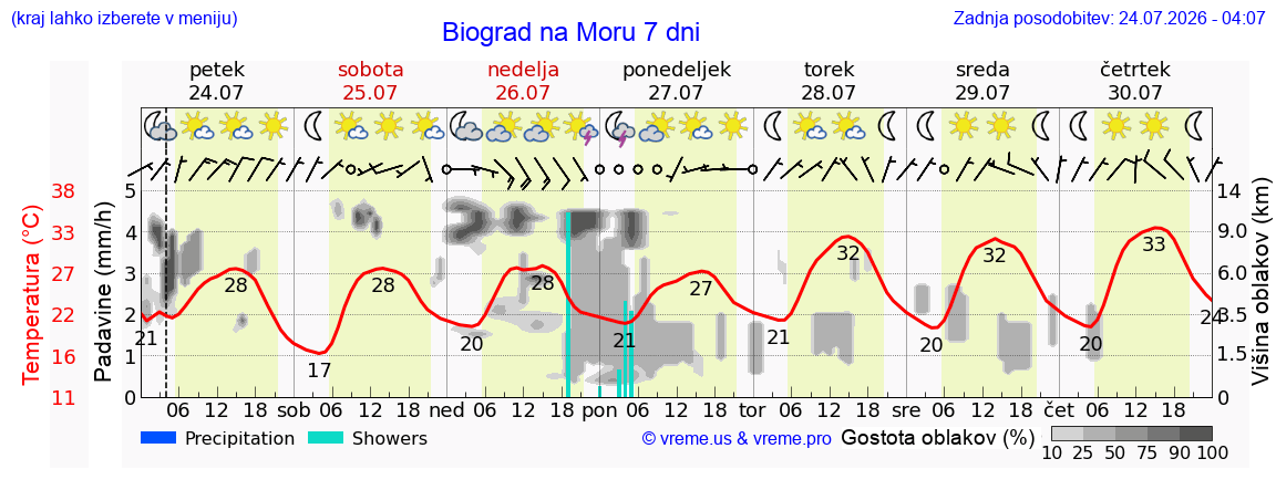 Vreme 7 dni