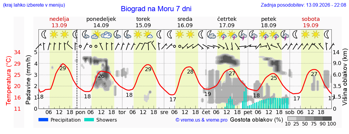 Wetter 7 Tage