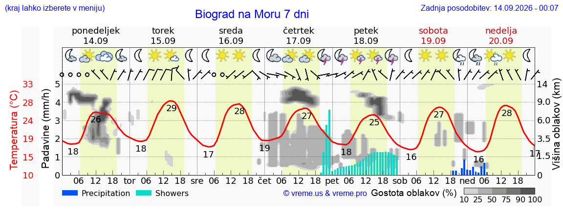 Wetter 7 Tage