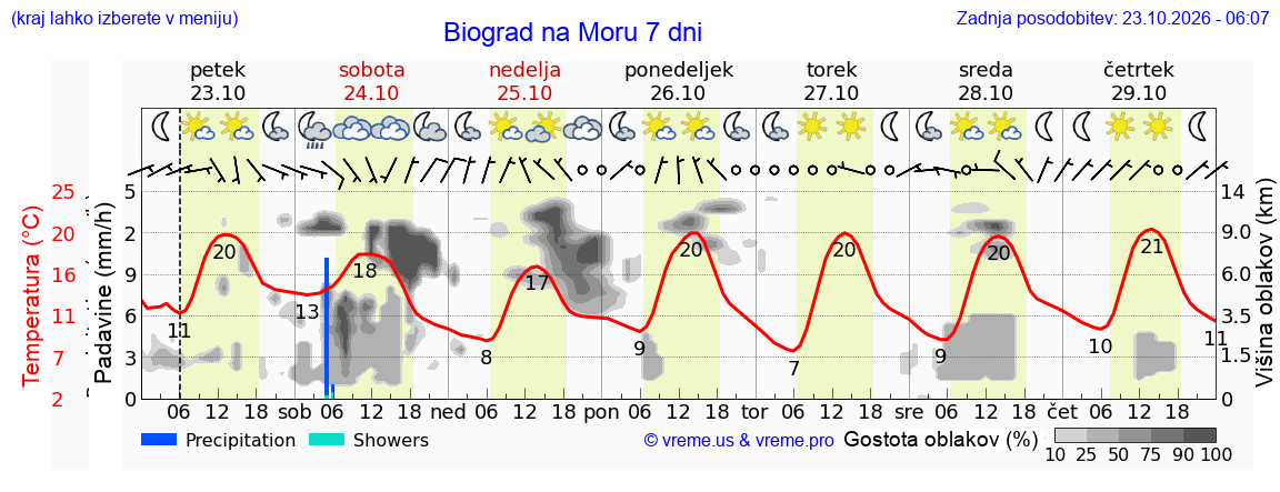 Wetter 7 Tage