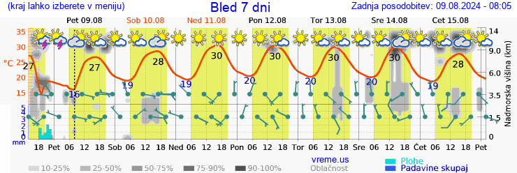 Vreme 7 dni