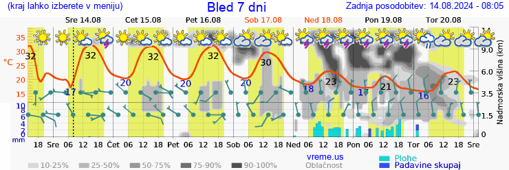 Vreme 7 dni