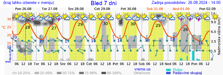 Vreme 7 dni