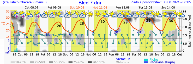 Vreme 7 dni