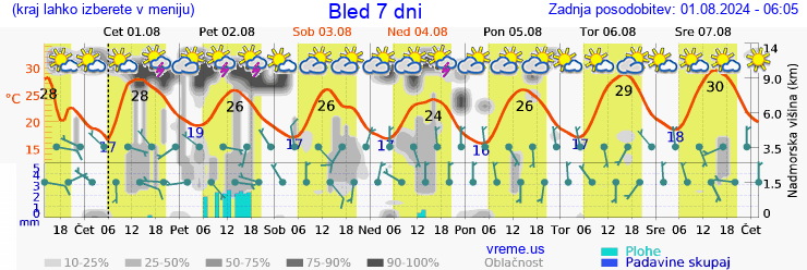 Vreme 7 dni