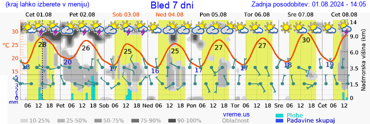 Vreme 7 dni