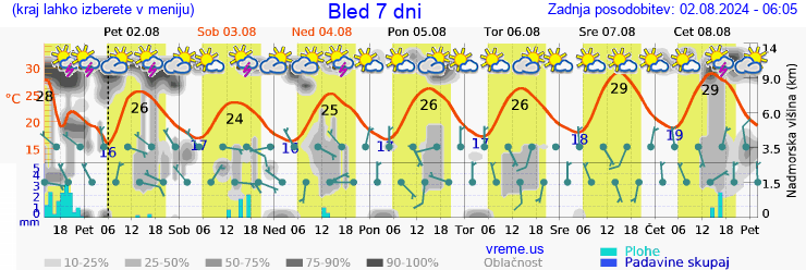 Vreme 7 dni