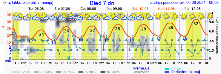 Vreme 7 dni