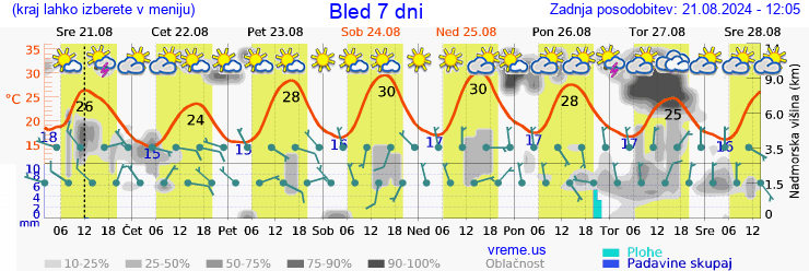 Vreme 7 dni