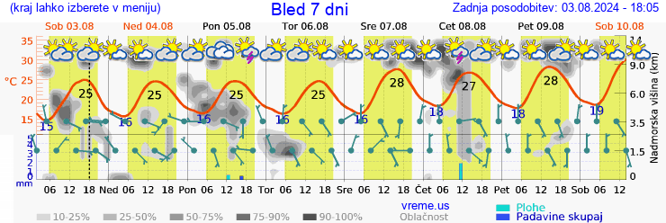 Vreme 7 dni