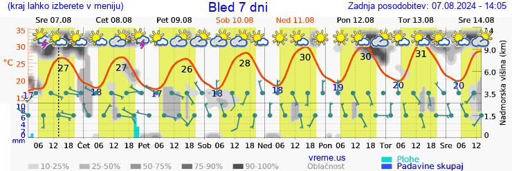 Vreme 7 dni