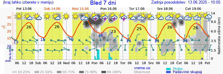 Vreme 7 dni