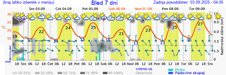 Vreme 7 dni