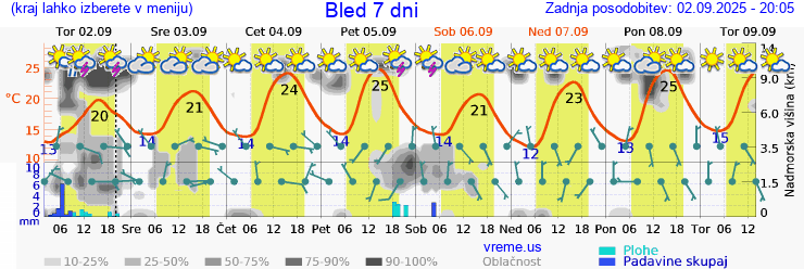Vreme 7 dni