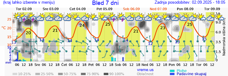 Vreme 7 dni
