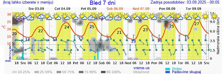 Vreme 7 dni