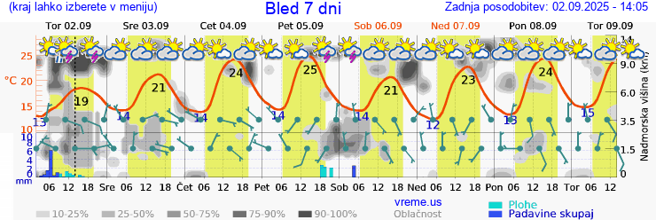 Vreme 7 dni
