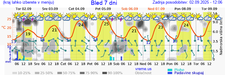 Vreme 7 dni