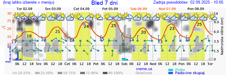 Vreme 7 dni