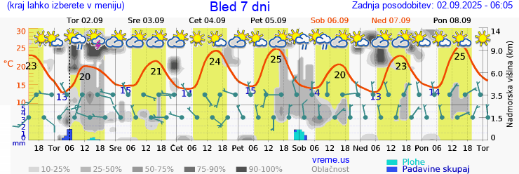 Vreme 7 dni