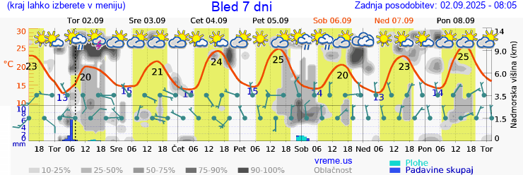 Vreme 7 dni