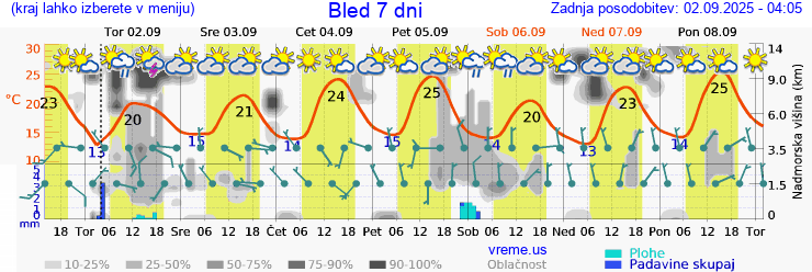 Vreme 7 dni