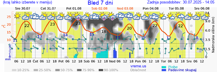 Vreme 7 dni