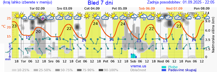 Vreme 7 dni
