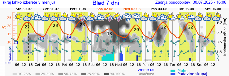 Vreme 7 dni