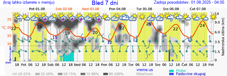 Vreme 7 dni